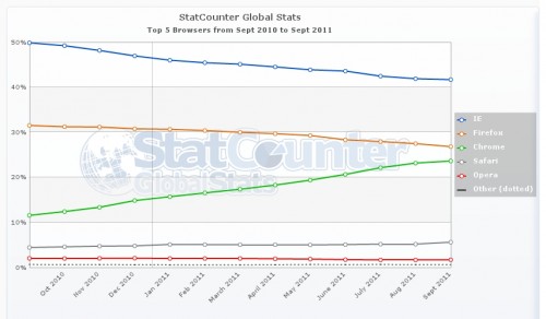 Statistiche browser